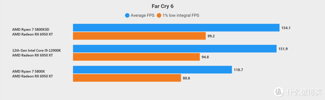 618游戏处理器怎么选—AMD 锐龙7 5800X3D VS Intel 酷睿 i9 12900K