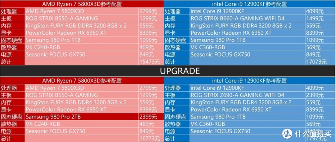 618游戏处理器怎么选—AMD 锐龙7 5800X3D VS Intel 酷睿 i9 12900K