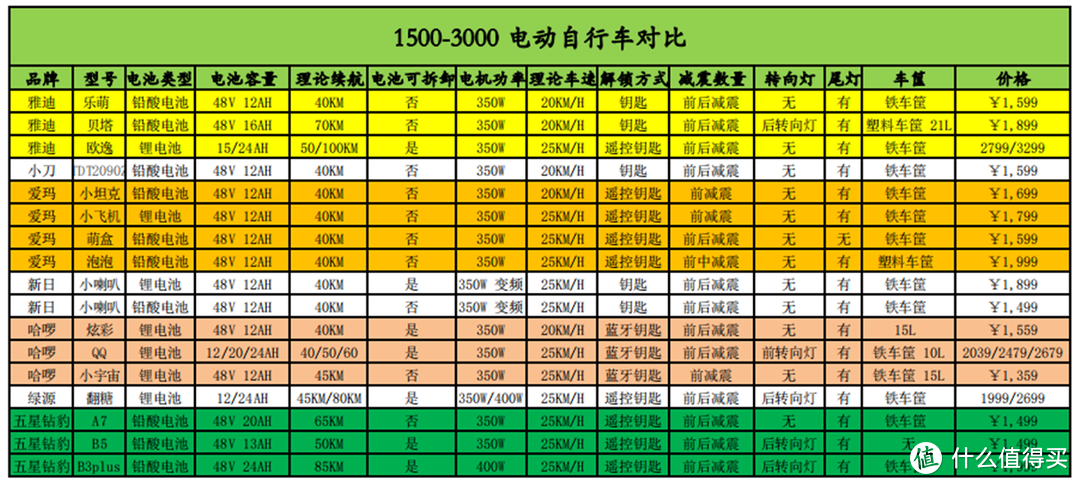 1500-3000电动自行车怎么选？一篇文章给你说详细