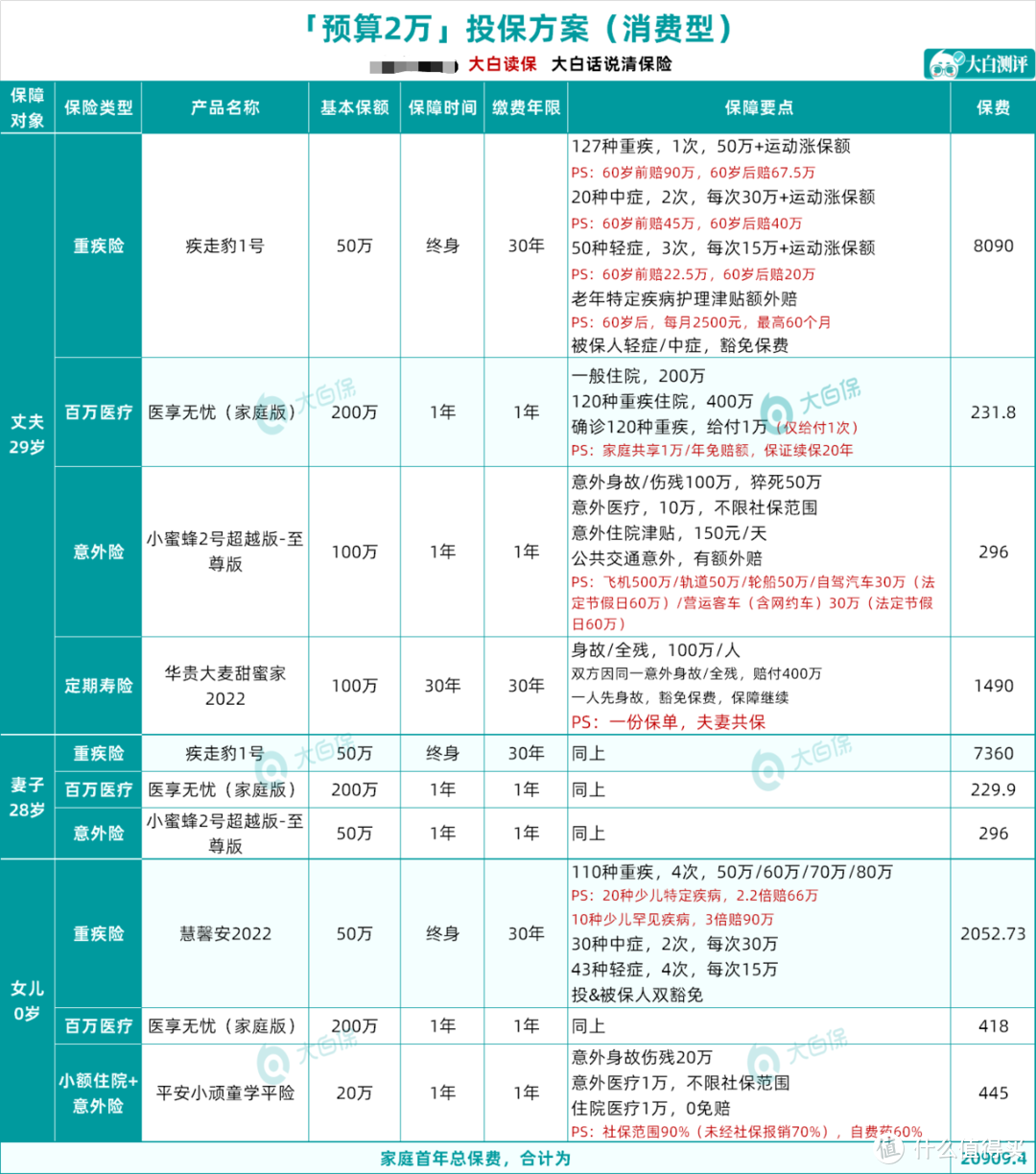 二线城市生活，家庭年收入30万，一家三口保险支出20909.4元，方案保障详情分享