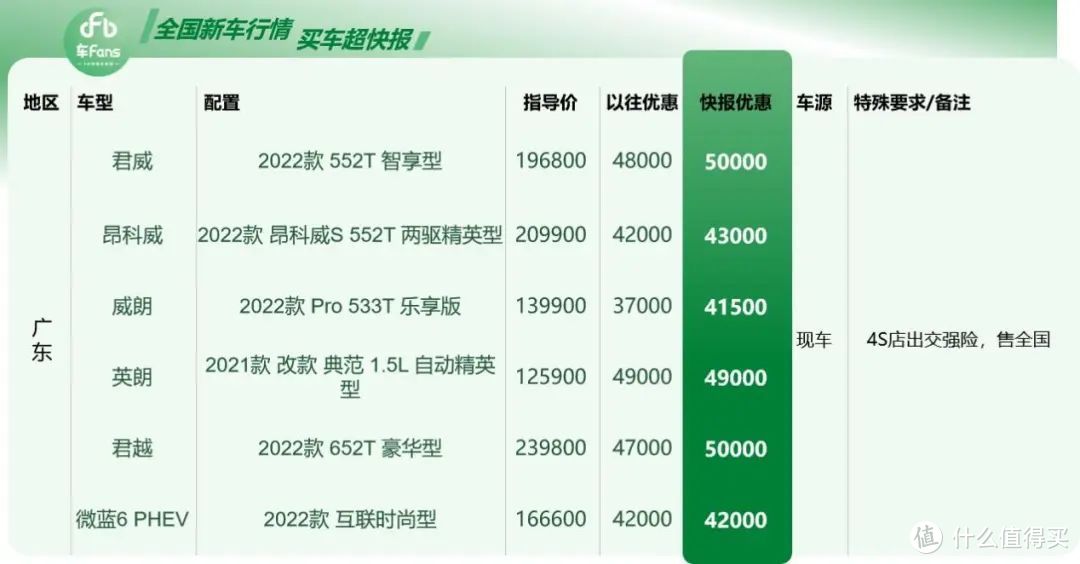 ​广东6月超快报：天籁配置高也只能降价换销量，领克01库存车能多优惠7000