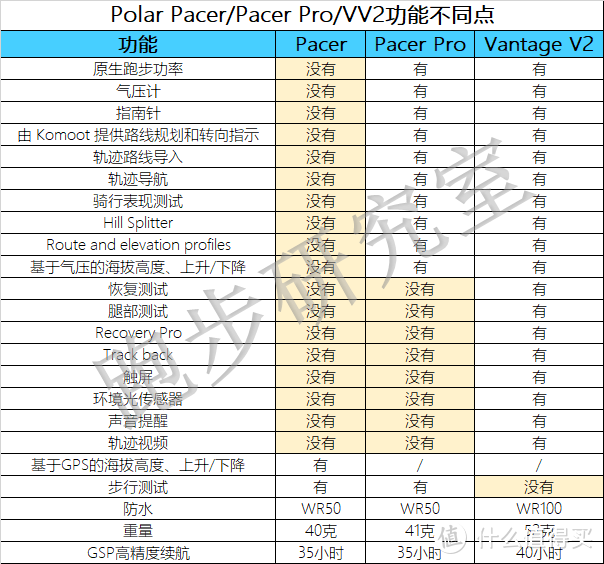 Polar Pacer Pro会成为博能畅销款吗？