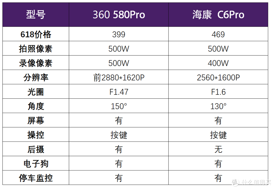 400元行车记录仪怎么选？360PK海康威视，谁更值得买？