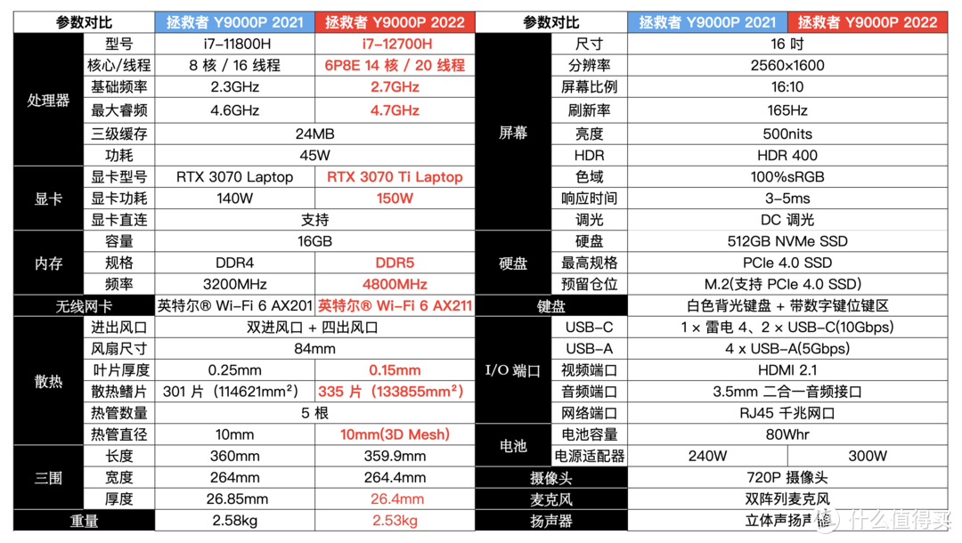 i7-12700H + RTX 3070 Ti 年度爆款预定：联想拯救者 Y9000P 2022 深度评测