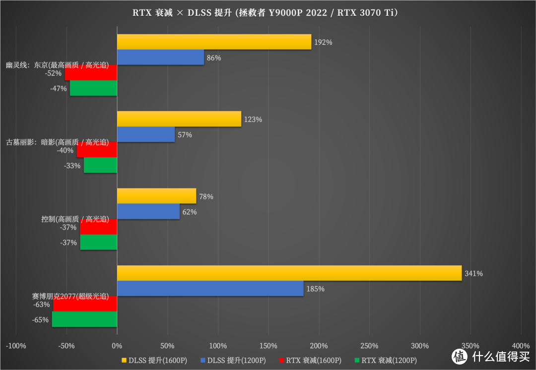 i7-12700H + RTX 3070 Ti 年度爆款预定：联想拯救者 Y9000P 2022 深度评测