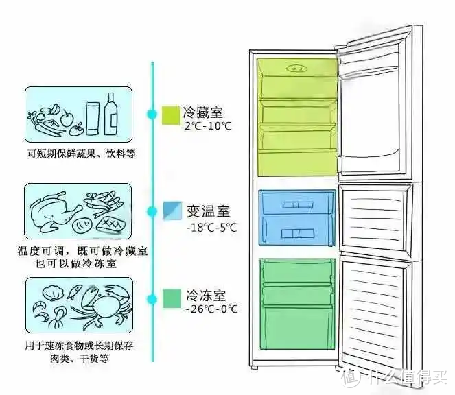 新囤货﻿时代﻿，﻿你家﻿的﻿冰箱﻿够够够﻿大﻿么﻿？﻿！冰箱/冰柜选购指南+爆款推荐，618就是要买起来！