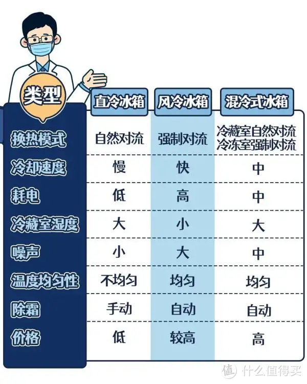 新囤货﻿时代﻿，﻿你家﻿的﻿冰箱﻿够够够﻿大﻿么﻿？﻿！冰箱/冰柜选购指南+爆款推荐，618就是要买起来！