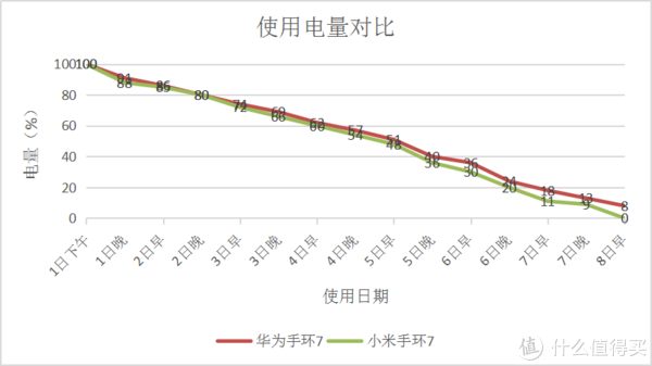 使用6天半，小米电量耗尽，华为还剩8%