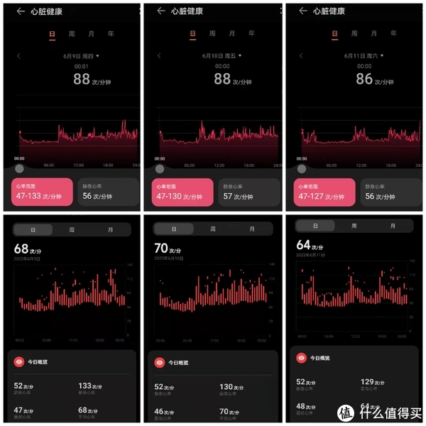 APP查阅的连续3天日常心率监测结果（上方华为、下方小米），可以看到两者差距不大，但华为自动过滤了跳变的离散数据，小米则保留了一些离散数据点