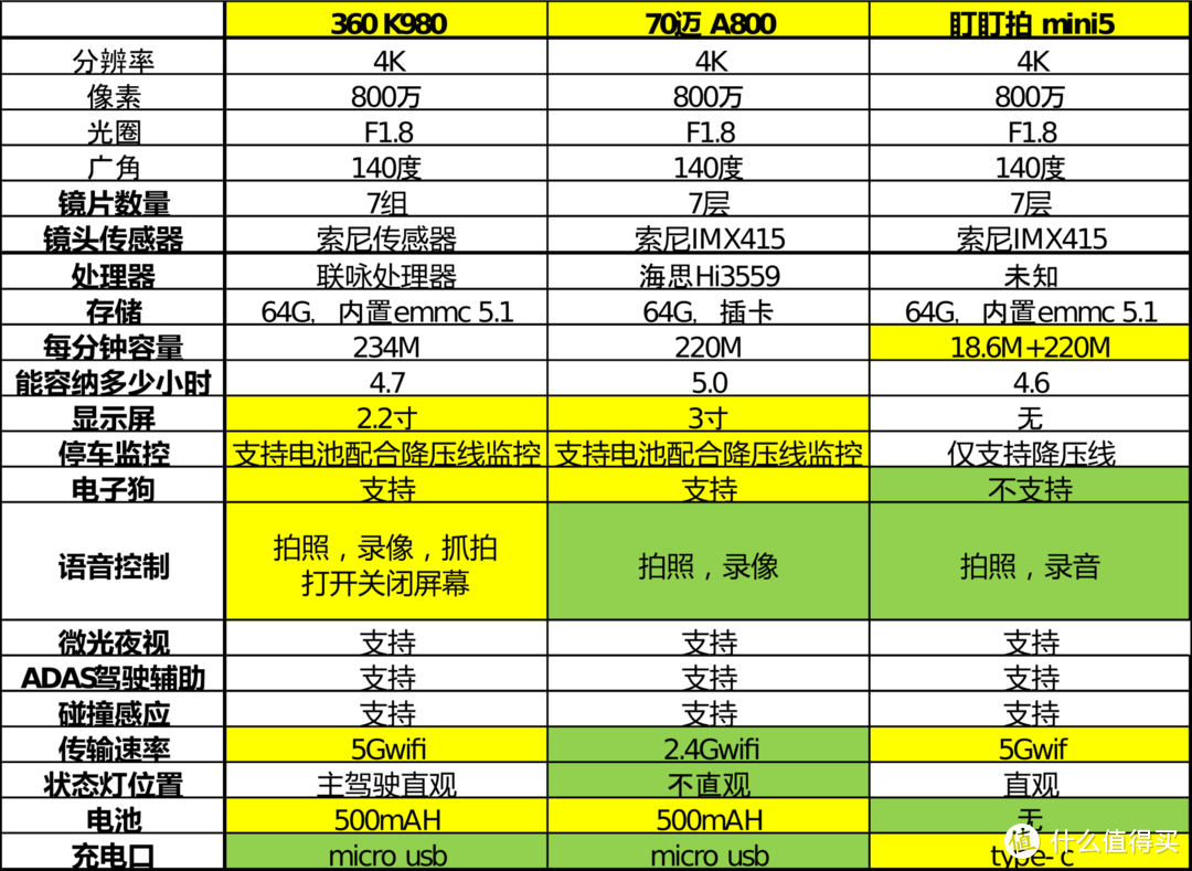 618哪款4K行车记录仪更值得买？三款热门产品近身肉搏