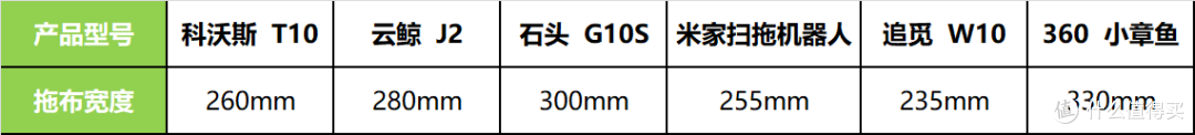 拖地哪家强？四款热销扫拖机器人实测对比（石头/云鲸/360/科沃斯）