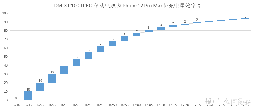 这下好了，一根儿线也不用带了—idmix P10 Ci Pro 移动电源 使用体验