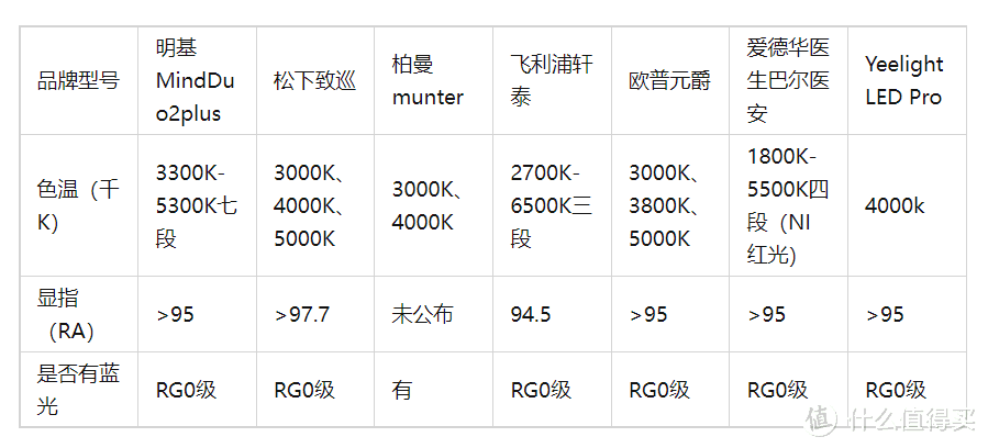 【价值两万的实测】七款千元级护眼台灯入手测评，儿童/学生党旗舰护眼台灯选购。