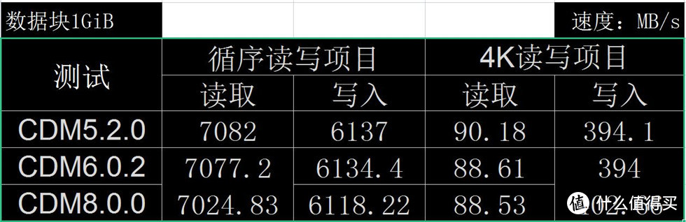 7000MB/s传输俱乐部又添一位！金士顿KC3000 1T PCIe 4.0 SSD测试