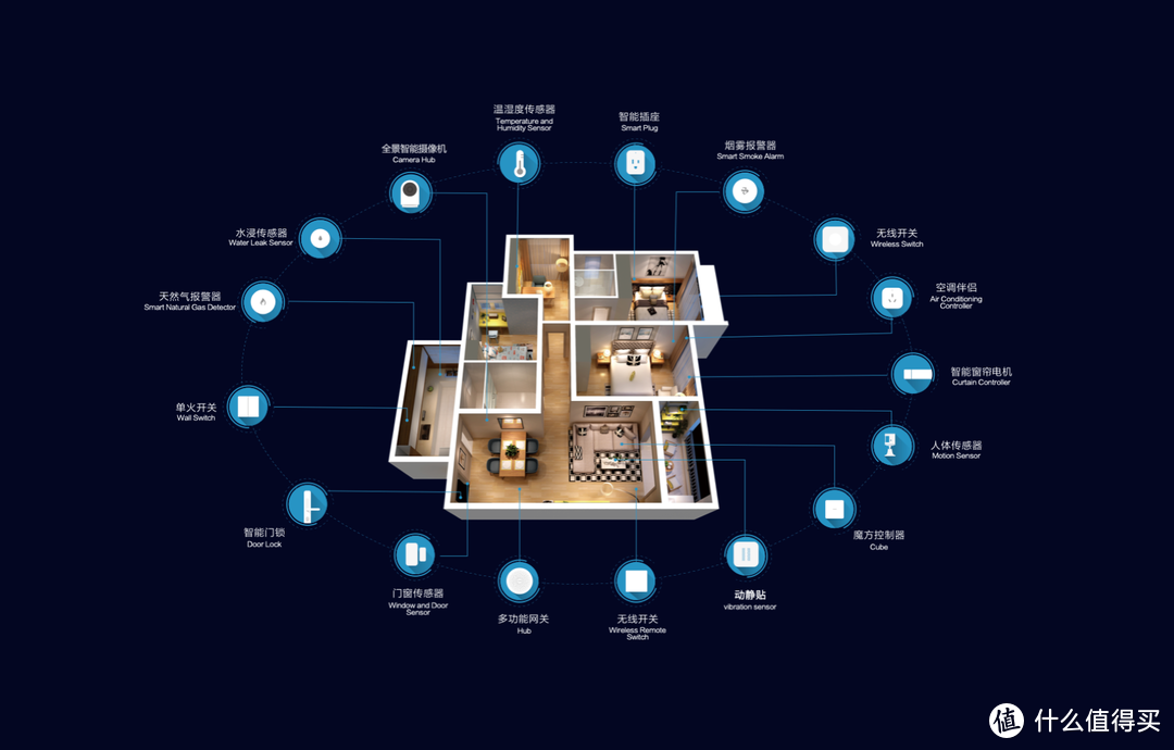 智能家居QA：251个智能设备的达人告诉你，想要玩智能家居有些产品没必要买！