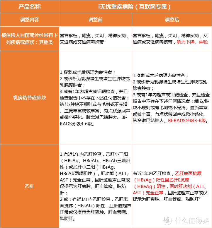 乳腺结节3级能正常承保的重疾险，再过两天就没了！