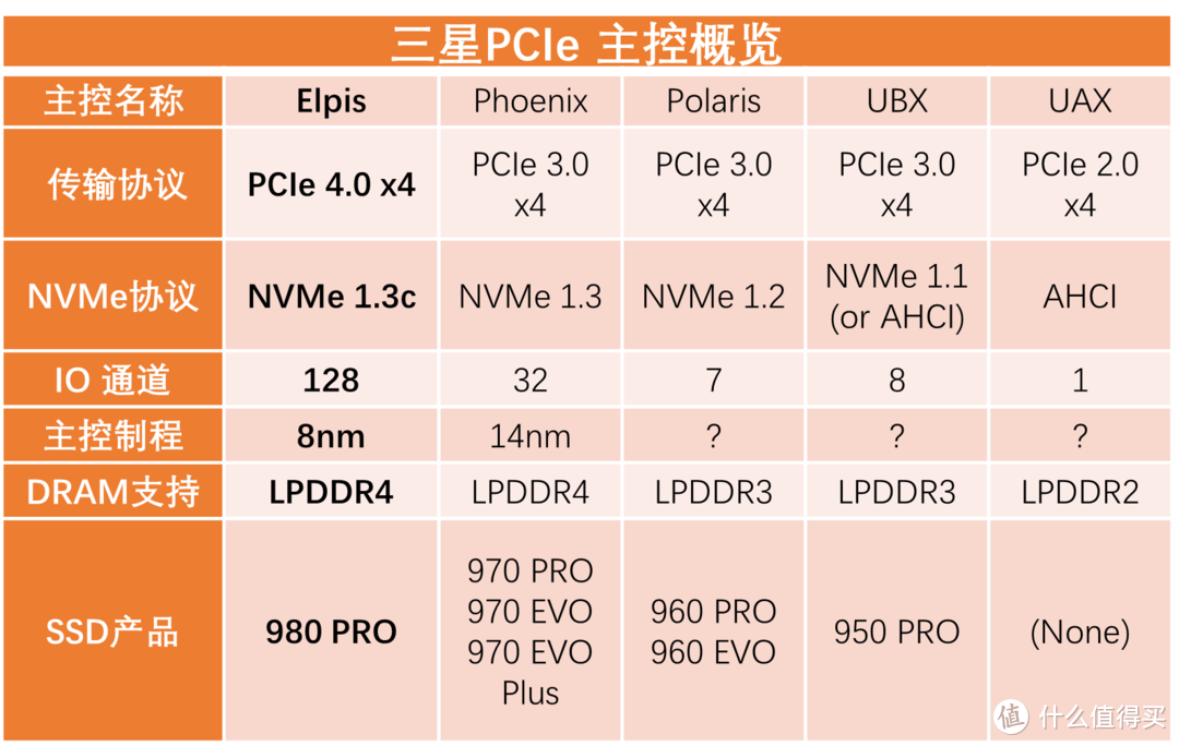 三星PCIe 主控概览