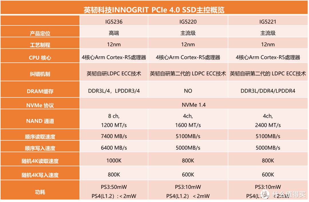 英韧科技INNOGRIT PCIe 4.0 SSD主控概览