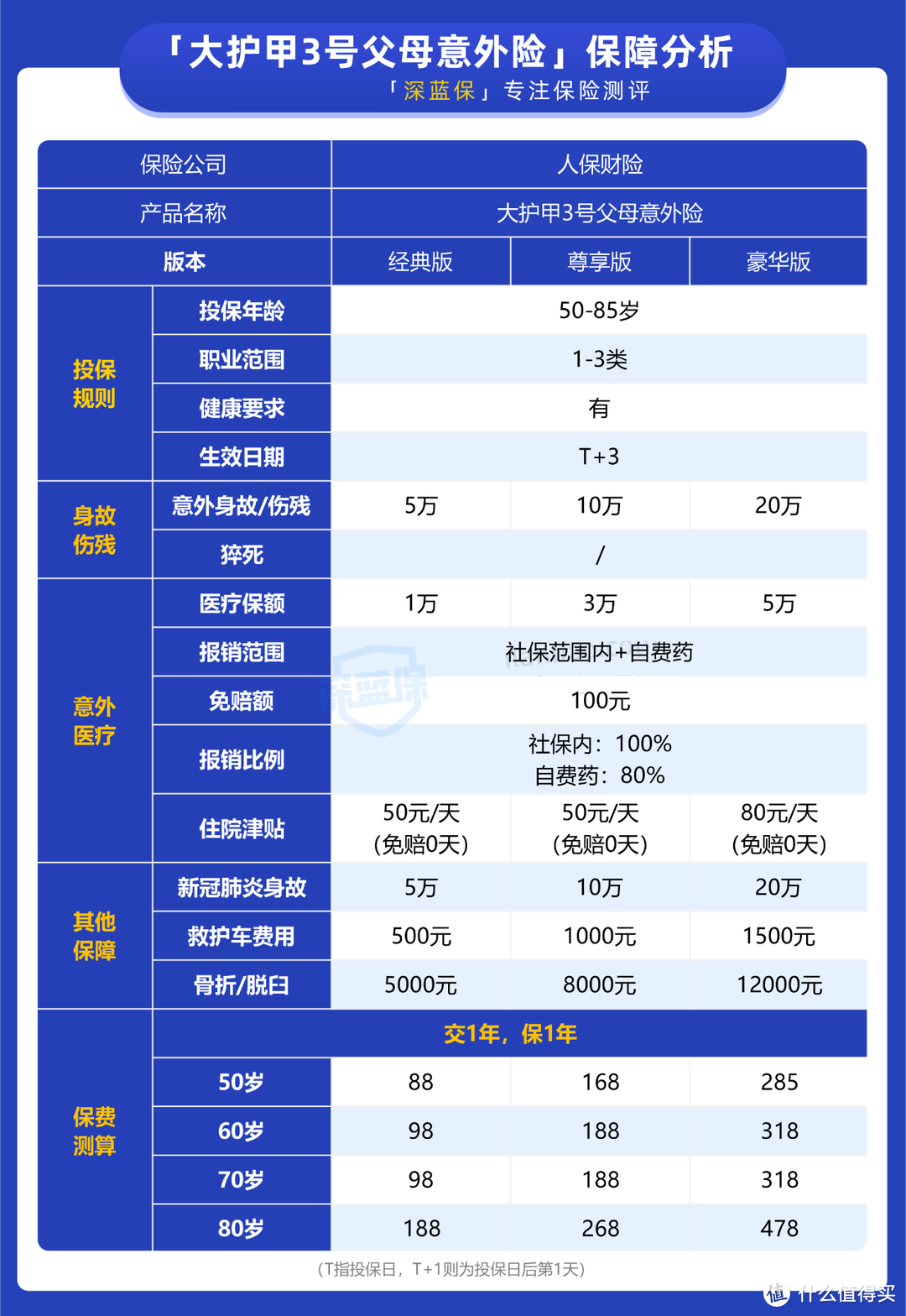 这款意外险88元保一年，还有住院津贴和骨折脱臼保障，优秀！