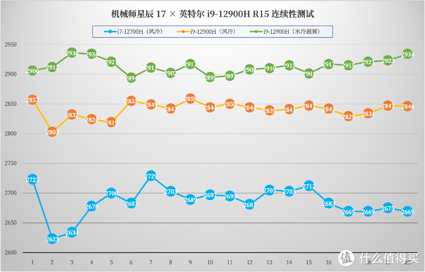 英特尔酷睿 i9-12900H + RTX 3070 Ti 水冷超频游戏本到底有多强？机械师星辰 17 测评详解