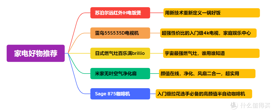 亲身经历告诉你，装修后值得的家电好物