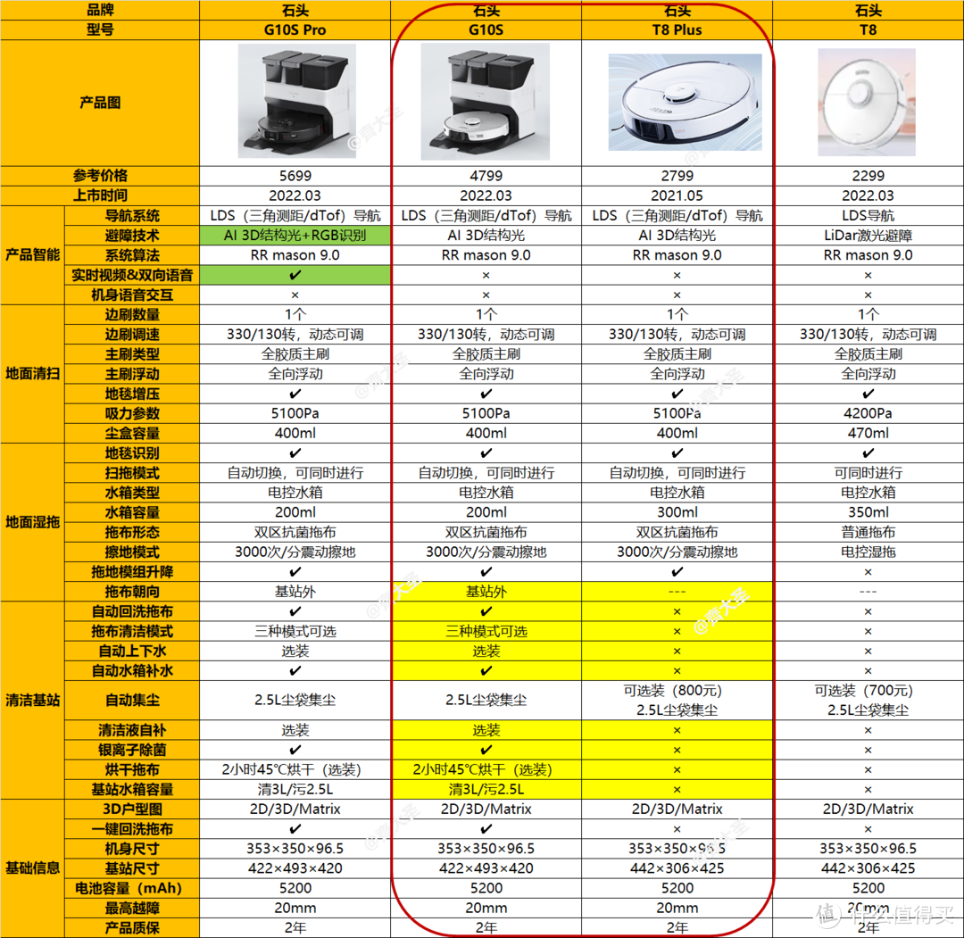 石头G10S平替款：单机旗舰T8 Plus来了,只要两千多