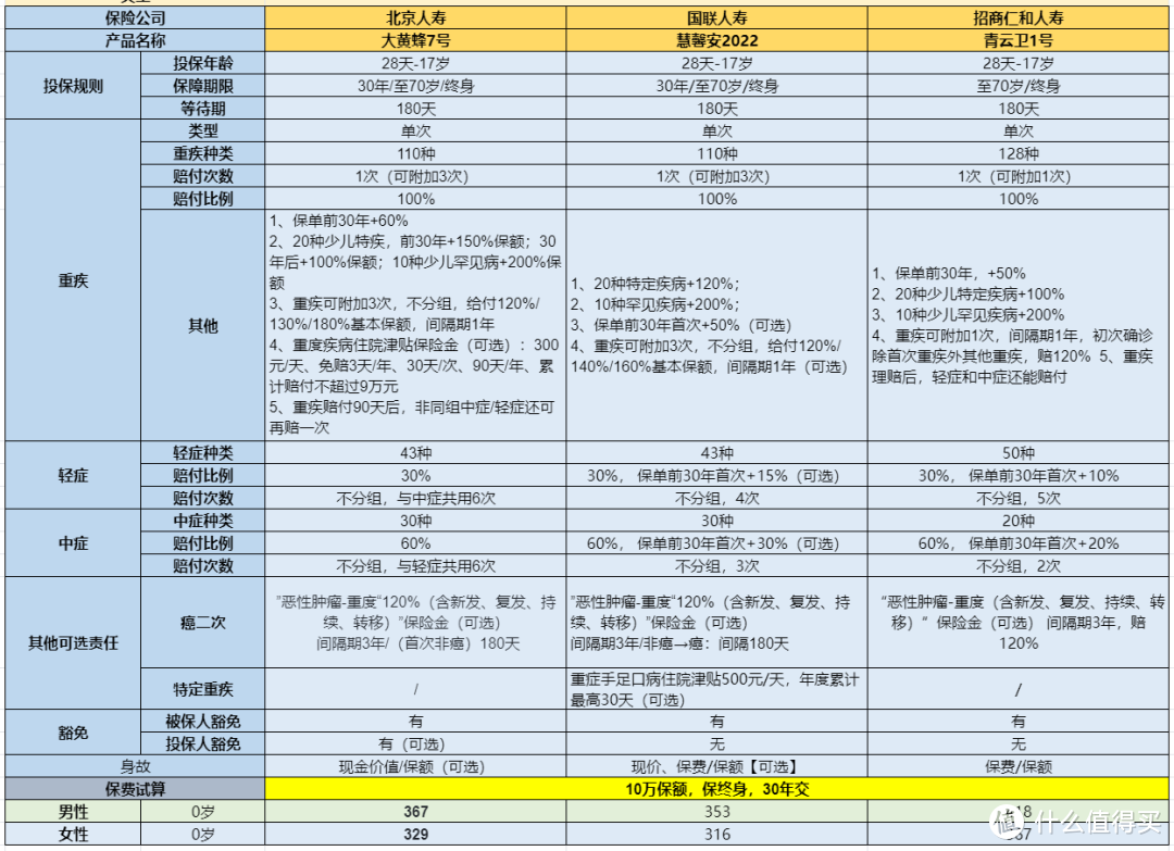 大黄蜂7号：能赔6次的少儿重疾险，又一王者归来！