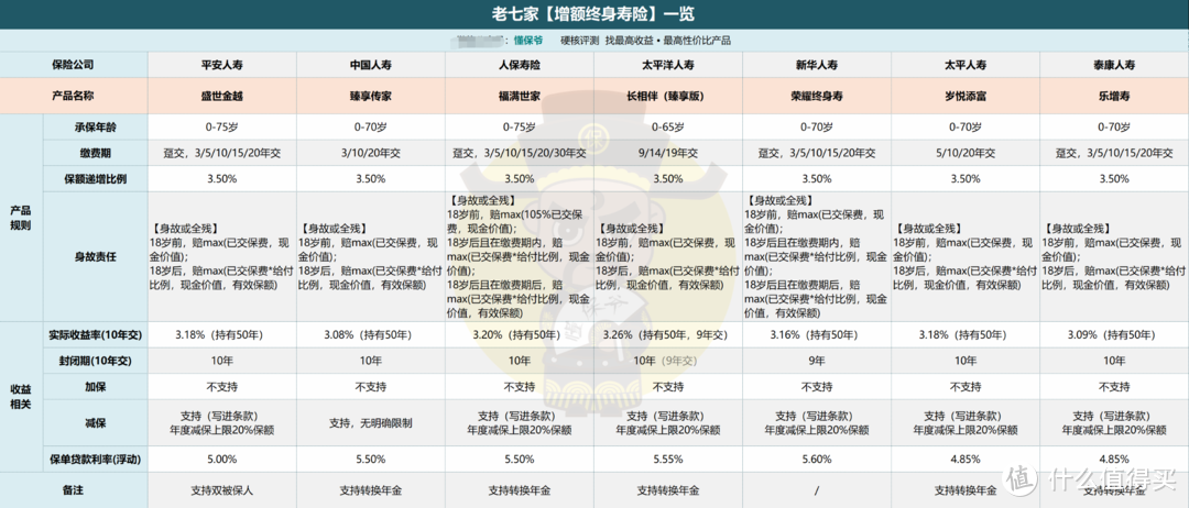 大公司的增额终身寿，收益是什么水平？