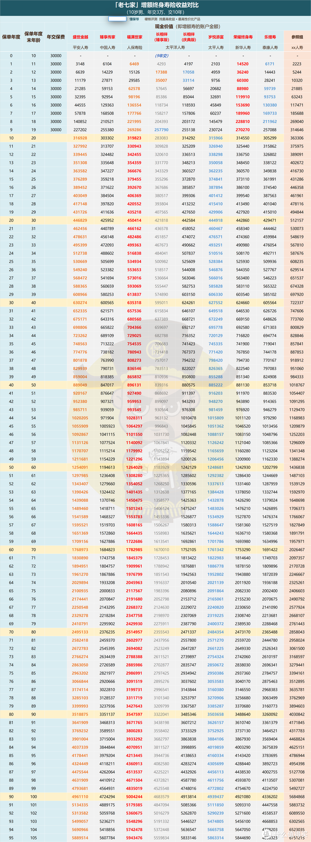 收益top3为：红色＞橙色＞蓝色，参照组不参与排名