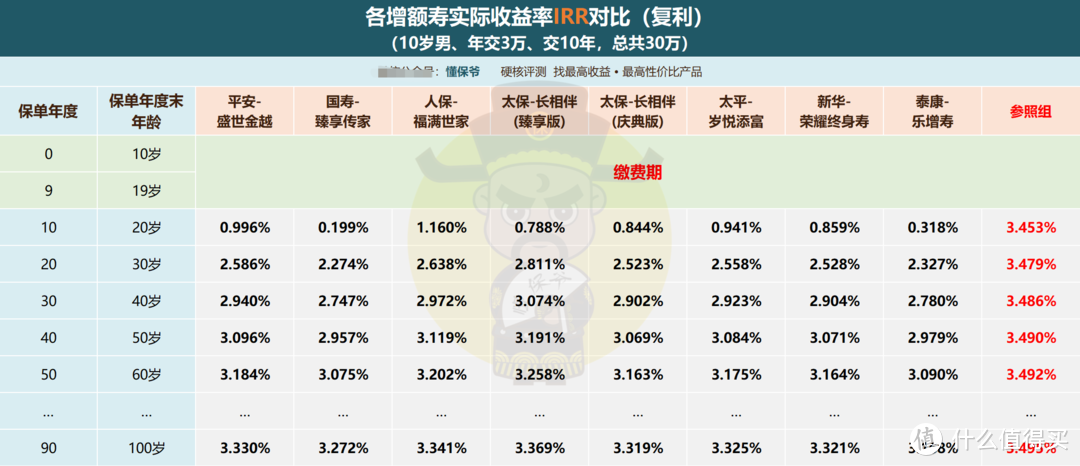 大公司的增额终身寿，收益是什么水平？