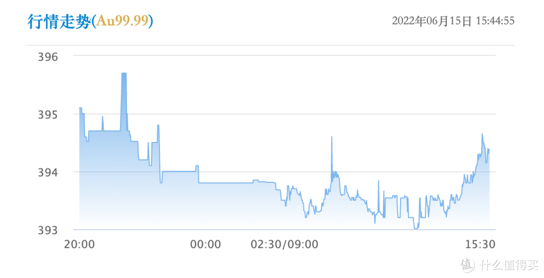 618金价低至389元/克，下半年有结婚计划的，黄金可以先囤起来了！（内附金饰促销信息+款式推荐）