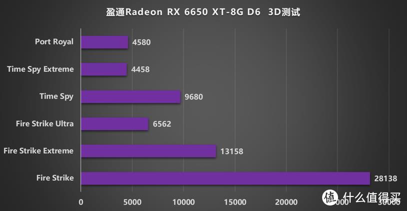 40系显卡发售前的游戏刚需+非矿卡，盈通这张RX6650XT游戏高手还不错