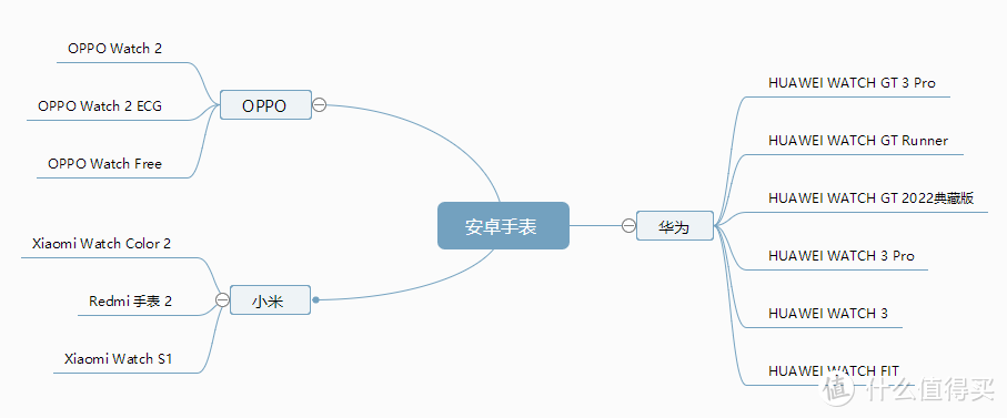 2022智能手表选购攻略——新一代安卓表皇竟然是它？