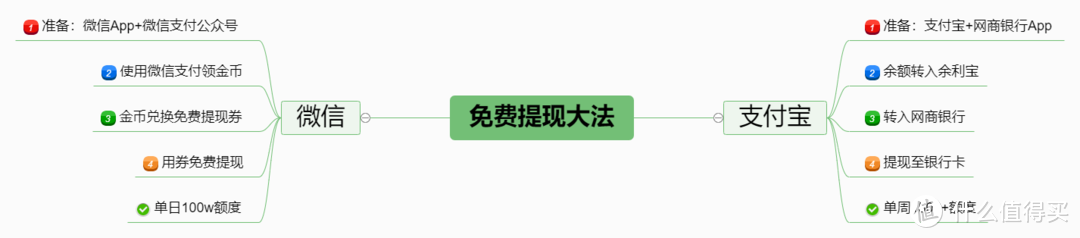 【618回血大法】支付宝+微信余额免费提现技巧，每天100w免费额度！