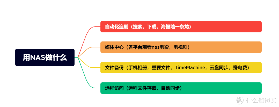 致想玩NAS的朋友们一封信，各平台观影指南（入门介绍）