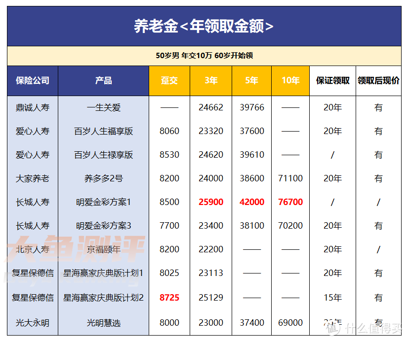 50岁男性存一笔养老金，哪款最合适？