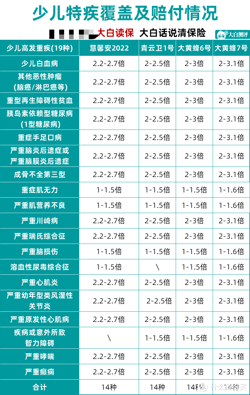 北京人寿大黄蜂7号登场，横向对比出炉，低预算家庭适不适合买？