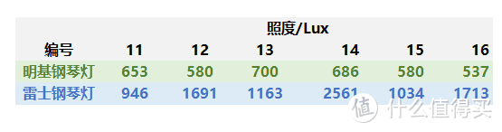 琴谱照度对比