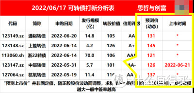 可转债新规全面解读，新增可转债投资者注意了...