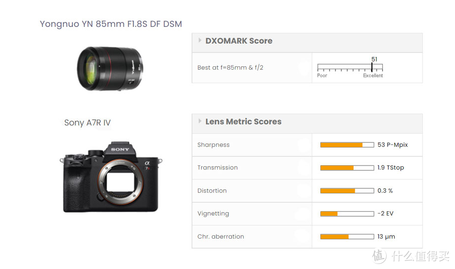 DXO首次评测国产镜头！永诺YN85mm F1.8 S超越原厂