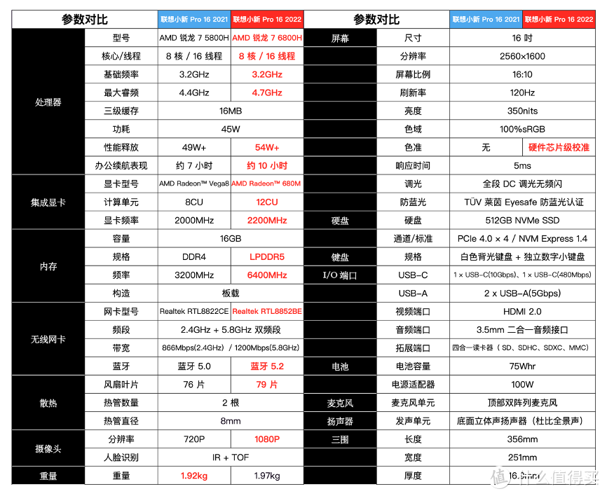 联想小新 Pro 16  2022 锐龙版凭什么卖到断货？AMD 锐龙 7 6800H 性能本的爆款修炼指南