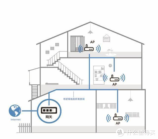 领势 Linksys老用户单路由升级mesh，全屋无缝网络切换是真的香