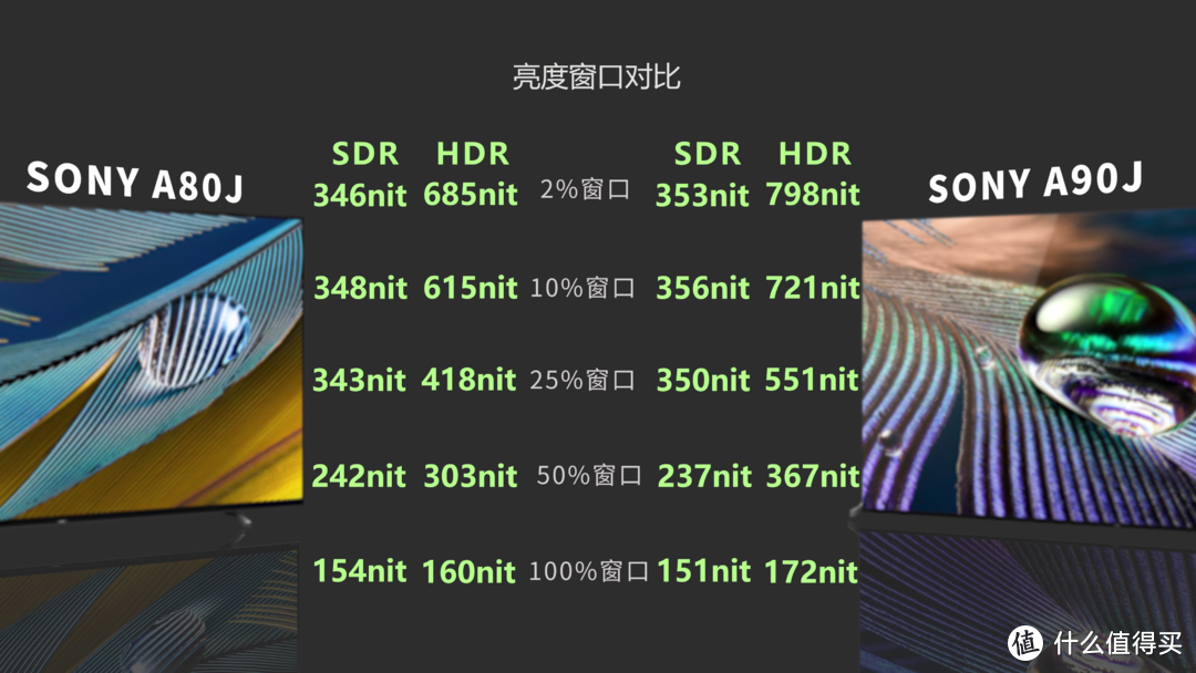 「KEN大评测」SONY A80J、A90J对比评测（简要），A80J具有索尼A90J 90%性能？