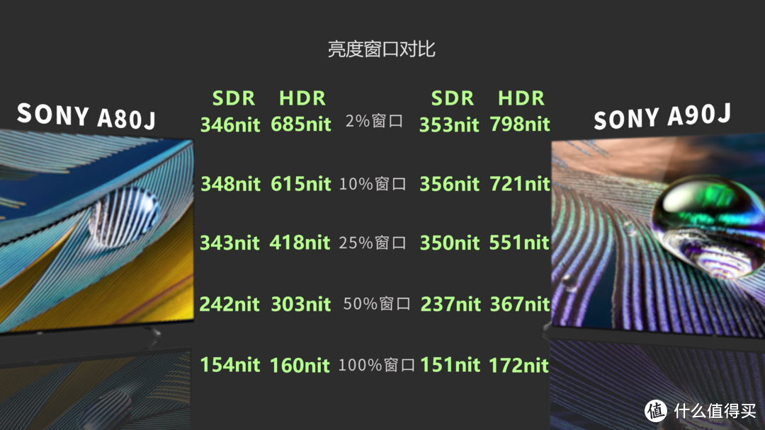 「KEN大评测」SONY A80J、A90J对比评测（简要），A80J具有索尼A90J 90%性能？_家电安装_什么值得买