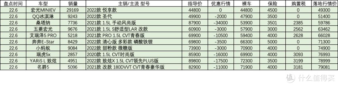 百车盘点：2022年6月盘点汽车销量排行榜行情