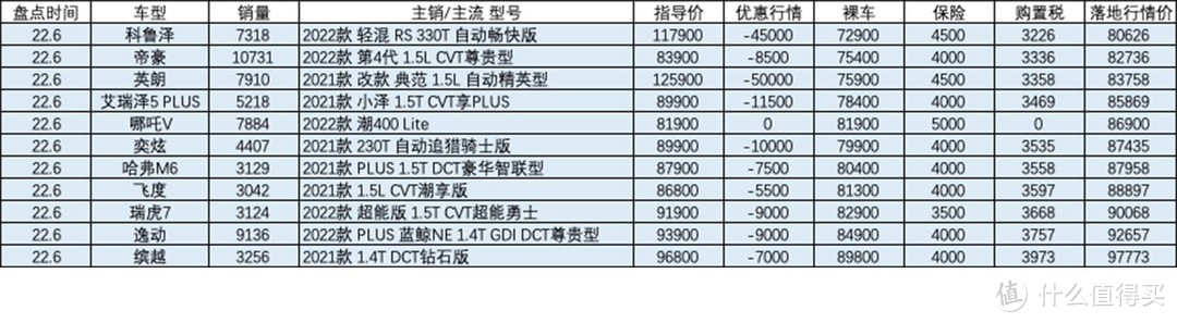 百车盘点：2022年6月盘点汽车销量排行榜行情