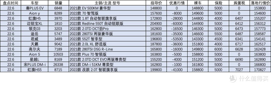 百车盘点：2022年6月盘点汽车销量排行榜行情