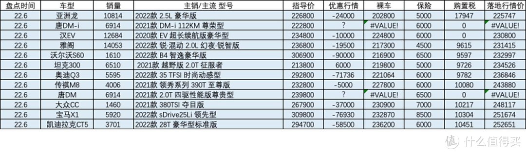 百车盘点：2022年6月盘点汽车销量排行榜行情