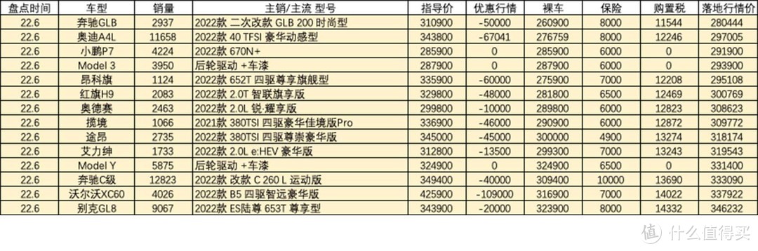 百车盘点：2022年6月盘点汽车销量排行榜行情