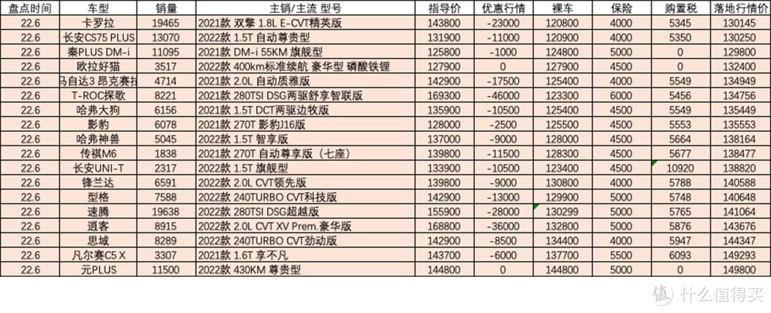 百车盘点：2022年6月盘点汽车销量排行榜行情